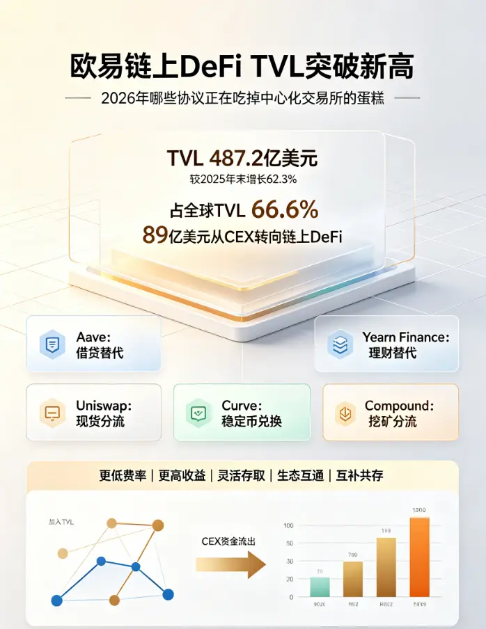 链上DeFi TVL突破新高：2026年哪些协议正在吃掉中心化交易所的蛋糕？