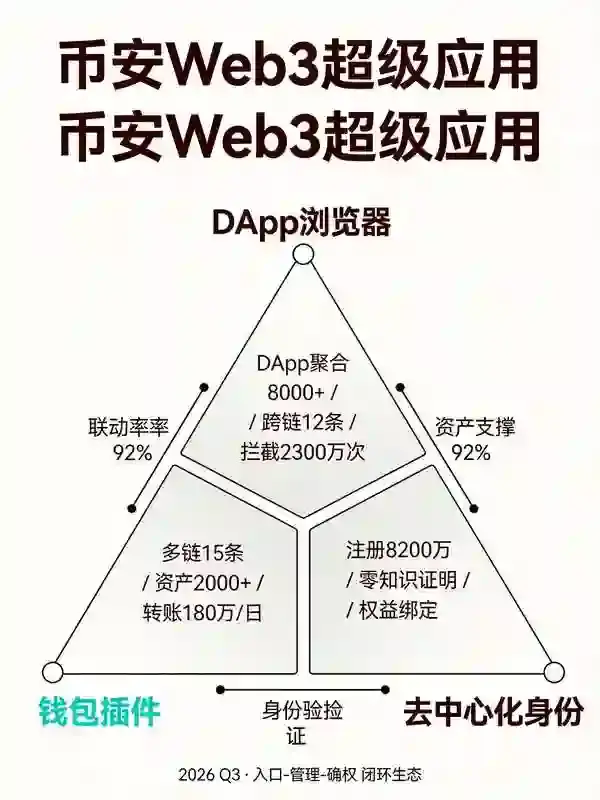从交易所到Web3超级应用，比安的DApp浏览器、钱包插件与去中心化身份全景对比
