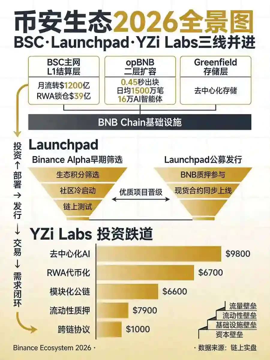 比安生态2026全景图：BSC链、Launchpad、投资版图三线并进，它的护城河有多深？