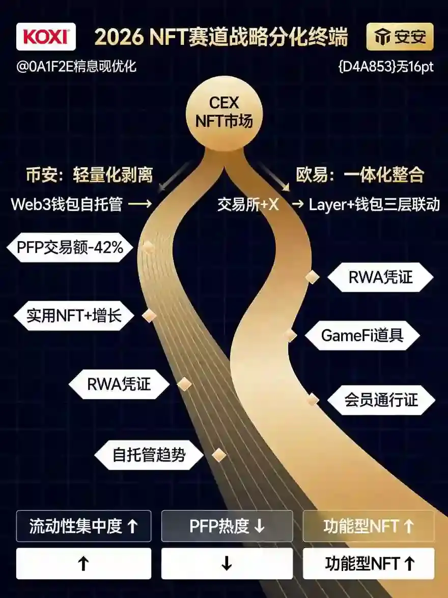 2026年头部交易平台NFT赛道新趋势深度解析