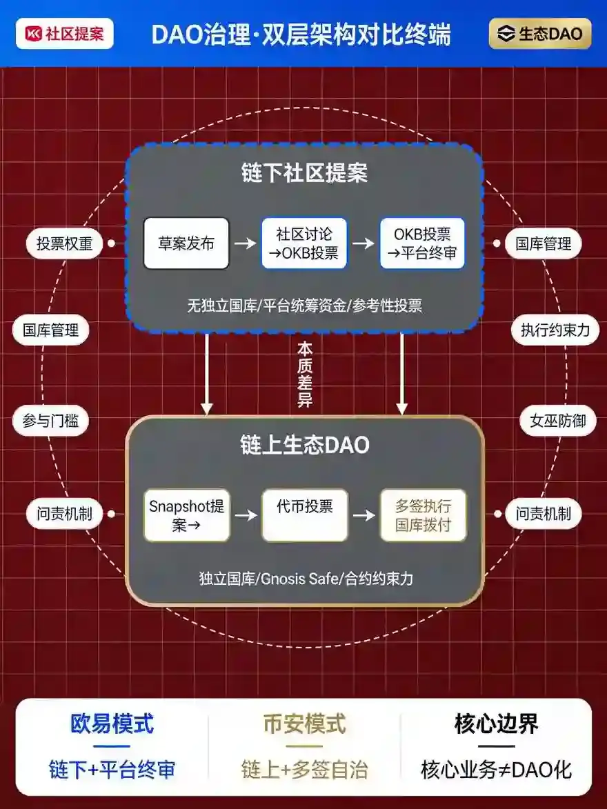 从欧易社区提案到比安DAO生态：头部平台DAO治理模式实践与发展观察