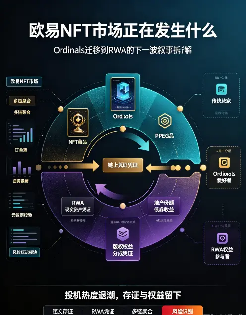 欧亿NFT市场正在发生什么？从Ordinals迁移到RWA的下一波叙事拆解